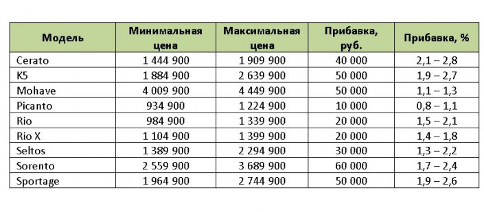Девять моделей марки Kia подорожали в России в декабре 2021 года