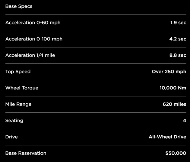 Компания Tesla собрала заказы на обновлённый спортивный электрокар Roadster на 250 млн долларов