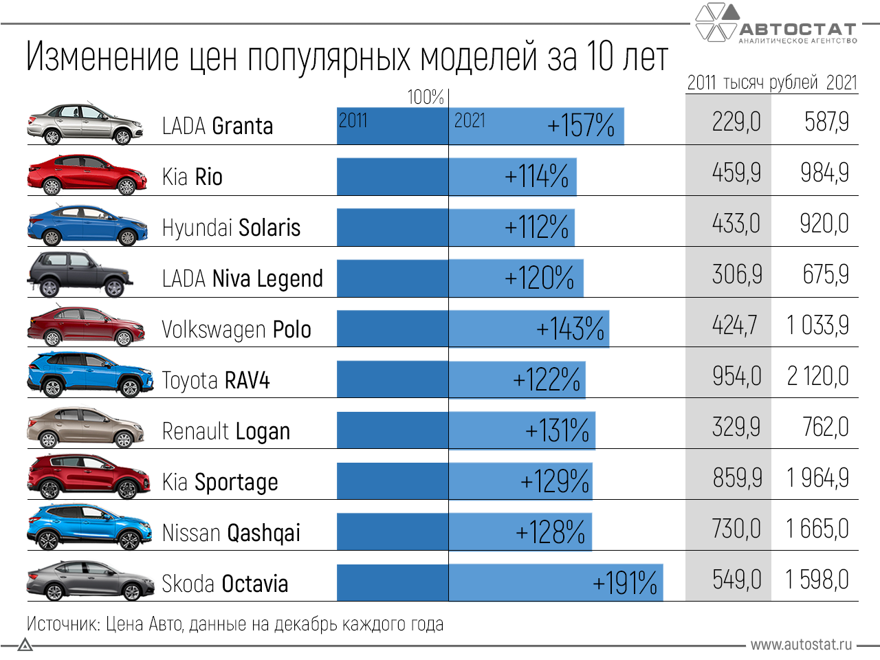 Бестселлеры российского автомобильного рынка подорожали в 2-3 раза за последние 10 лет