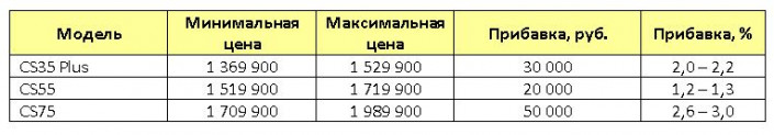 Changan на 20 – 50 тыс. рублей повысил стоимость своих кроссоверов в России