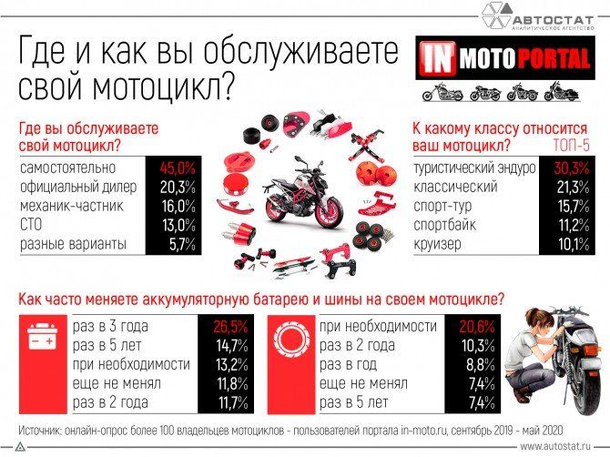 Как и где обслуживают свою технику российские мотоциклисты 