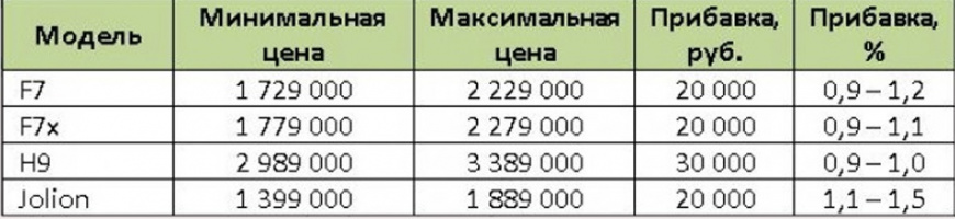 Автомобили Haval обновили российские прайс-листы в декабре 2021 года