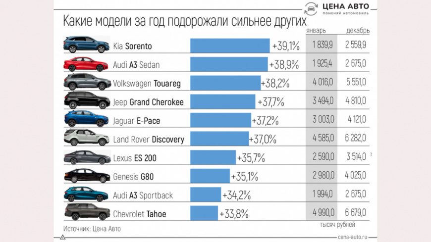 Российским водителям назвали автомобили с наибольшей прибавкой к цене за 2021 год