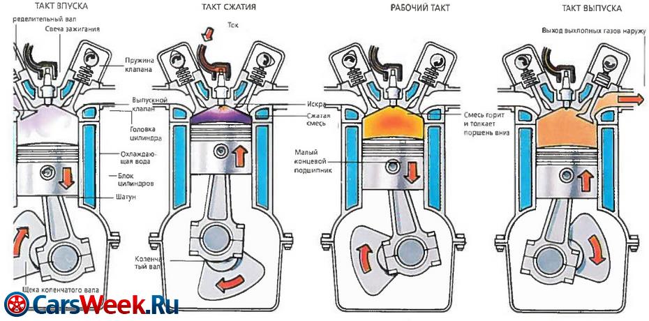 Какие бывают двигатели внутреннего сгорания: виды, типы и особенности ДВС
