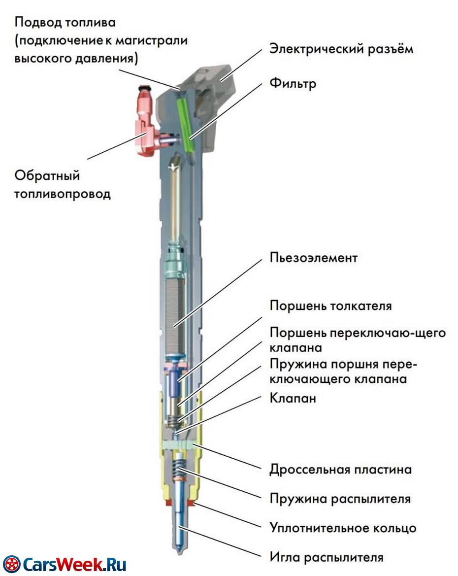 Что такое форсунки, и принцип их работы