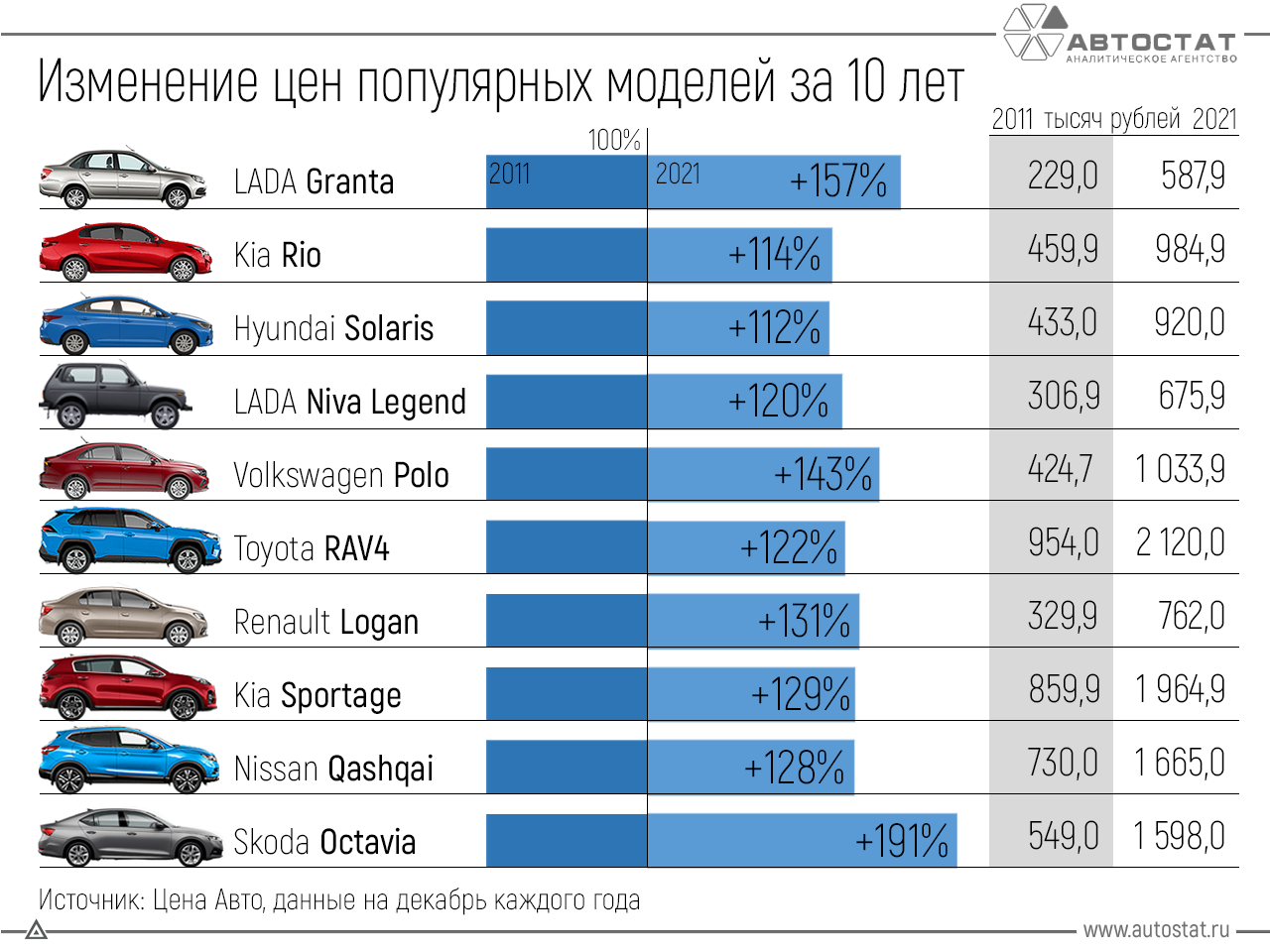 В России базовая модель автомобиля LADA Granta за 10 лет подорожала в 2,6  раза