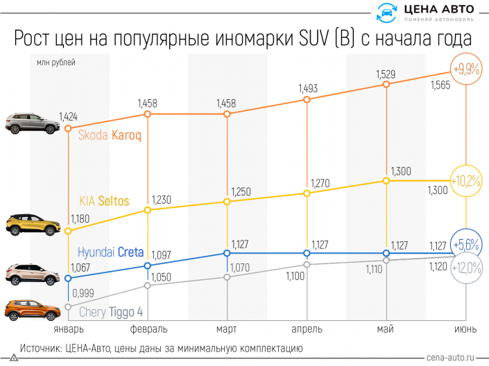 Увеличение стоимости автомобилей. Сегмент SUV автомобили. Как изменились цены на самые популярные авто в России. Как изменились цены на автомобили в 2022 году. Рост стоимости авто с 2018.