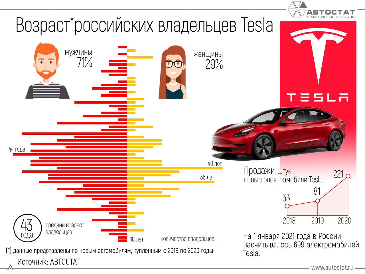 Возраст автомобиля. Среднестатистический российский автовладелец. Tesla model s paid.