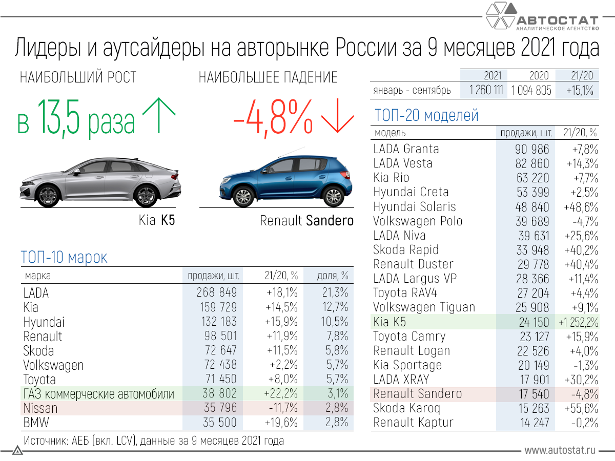 Названы лидеры и аутсайдеры авторынка РФ по итогам 9 месяцев 2021 года