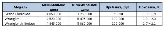 В России на 75-100 тыс. рублей подорожали три модели Jeep в июле 2021 года 