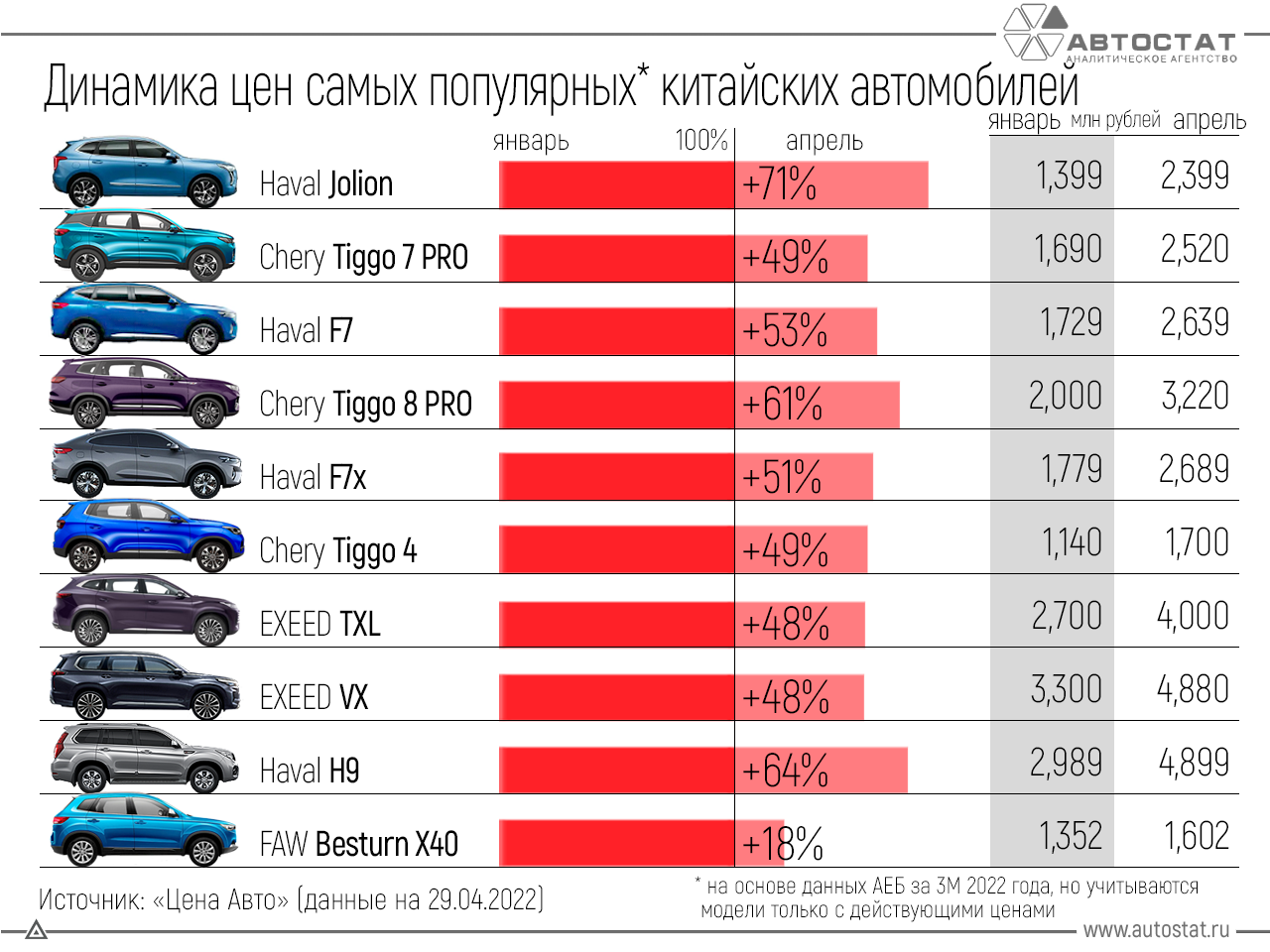 Стало известно, как подорожали самые популярные китайские автомобили в РФ в 2022  году