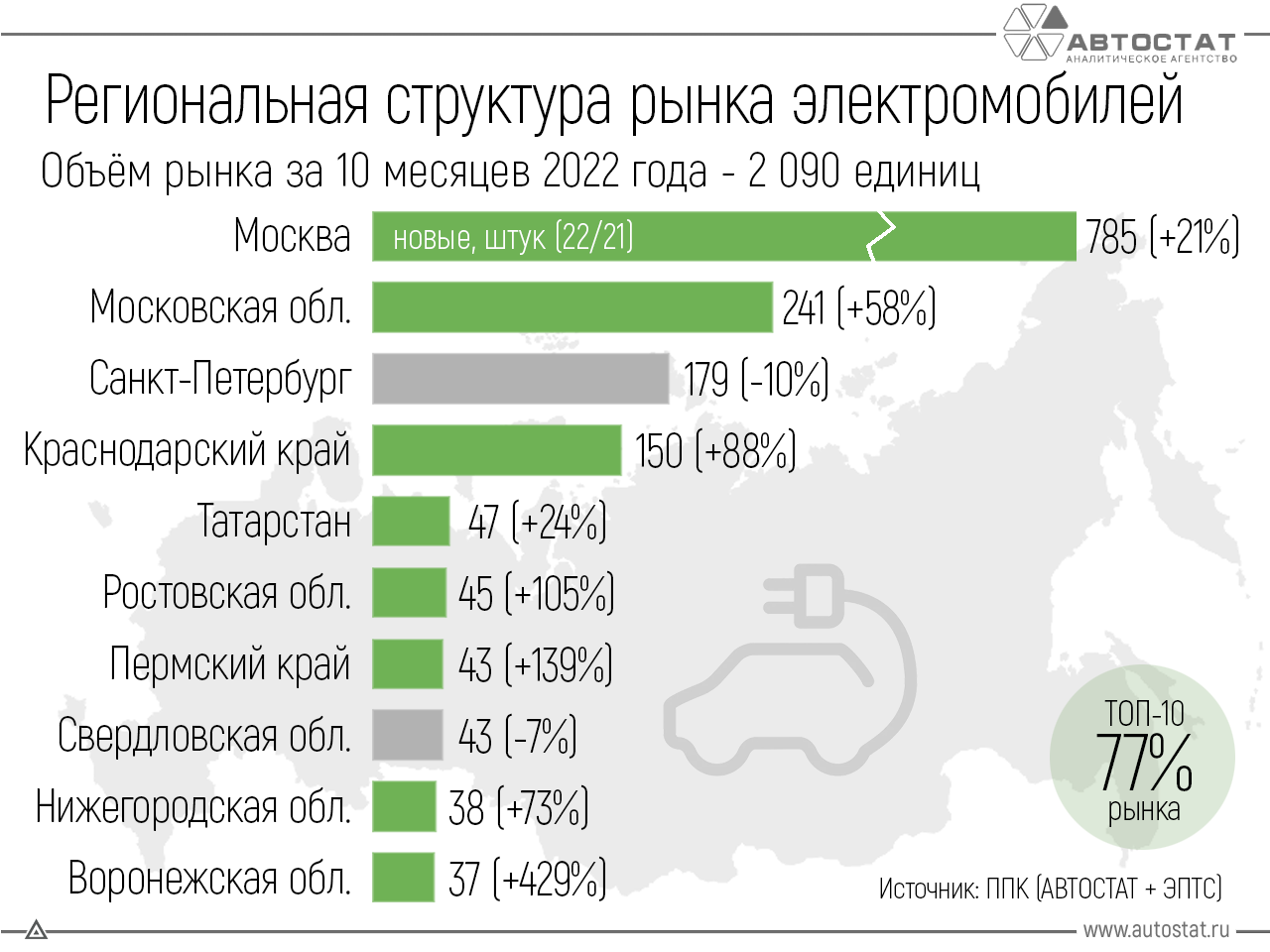 Москва стала лидером среди регионов РФ по продажам новых электромобилей в  2022 году