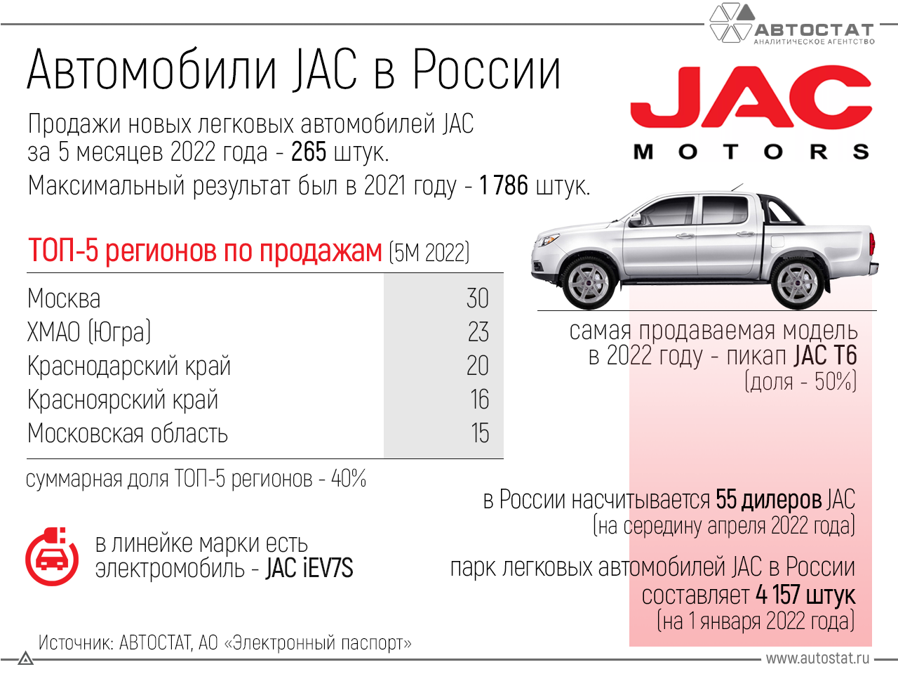 Китайская компания JAC продала 265 машин в РФ в 2022 году