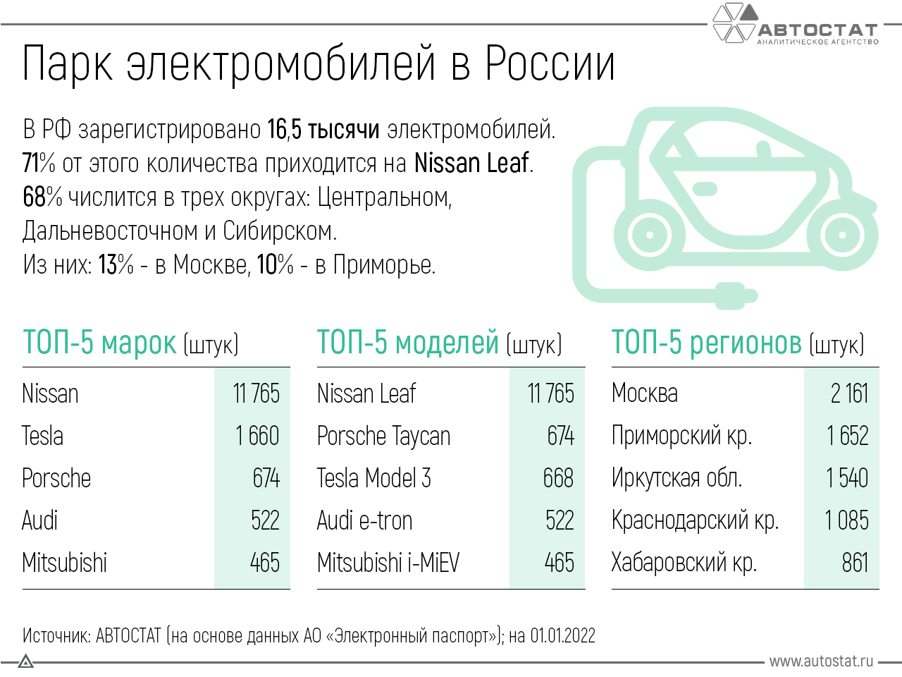 Сколько электромобилей. Статистика парка электромобилей в России. Парк электромобилей. Количество электромобилей по регионам России. Количество электромобилей в России 2023.