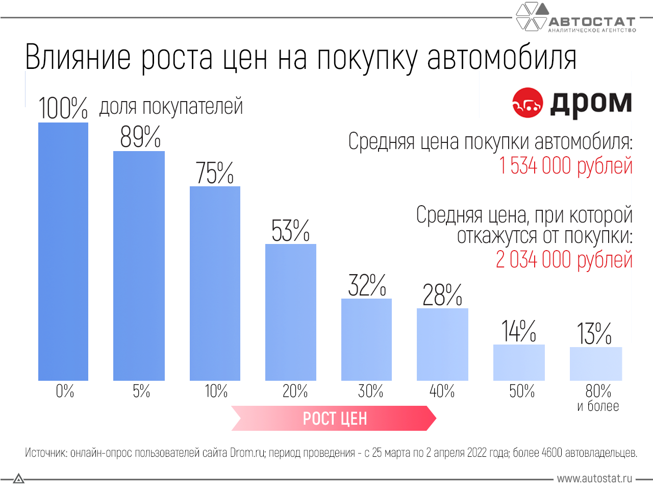 Увеличение утилизационного сбора в 2024 году. Автомобиль ценообразование. Статистика продаж новых автомобилей в СПБ 2022 году.