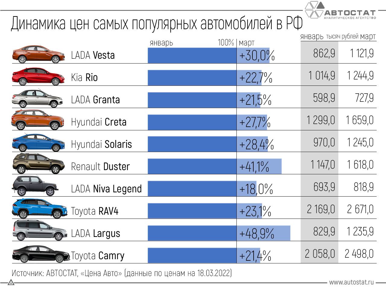 Стало известно, на сколько подорожали самые популярные автомобили в РФ с  начала 2022 года