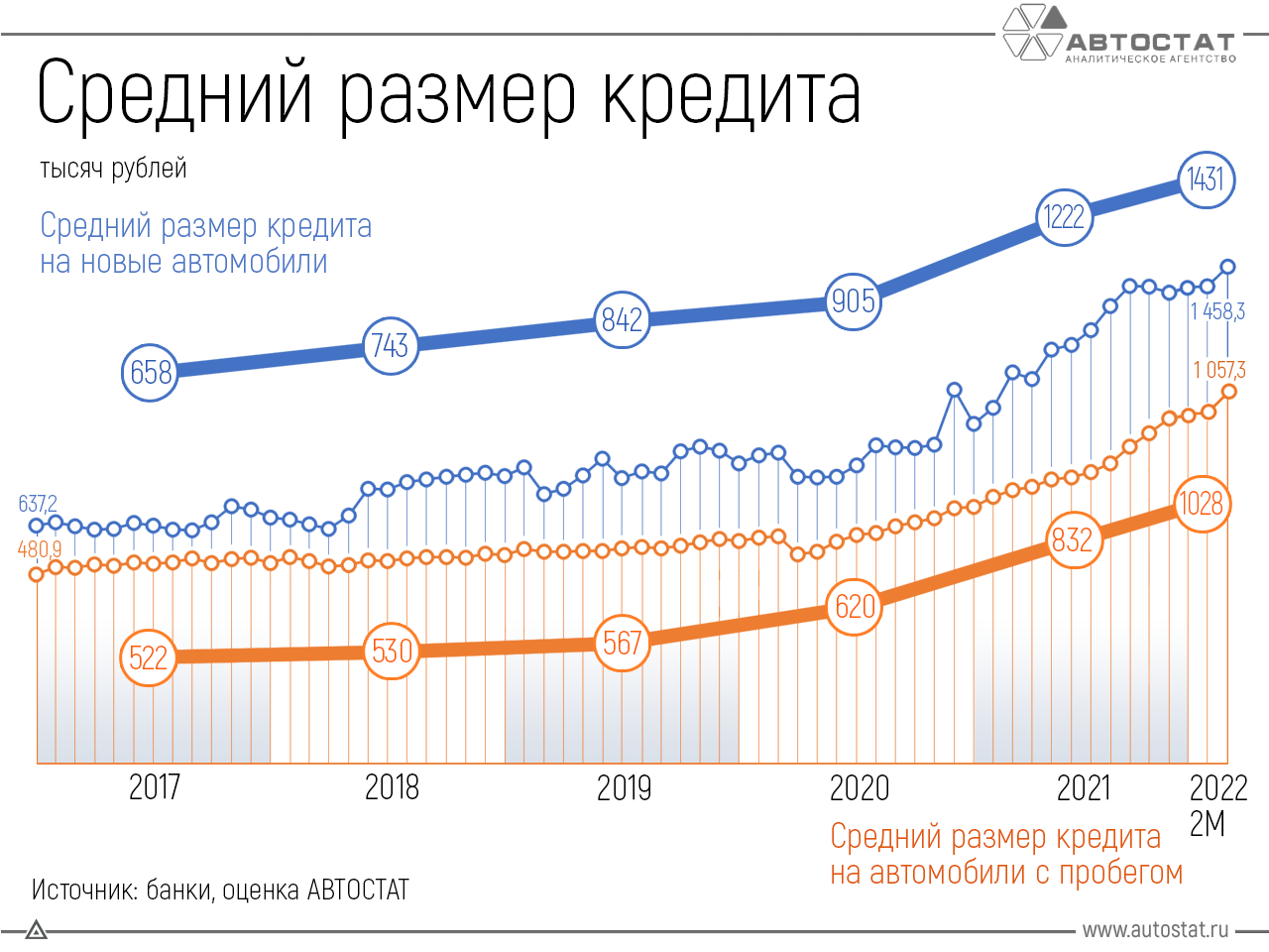 Как изменились размеры автокредитов в РФ за последние 5 лет