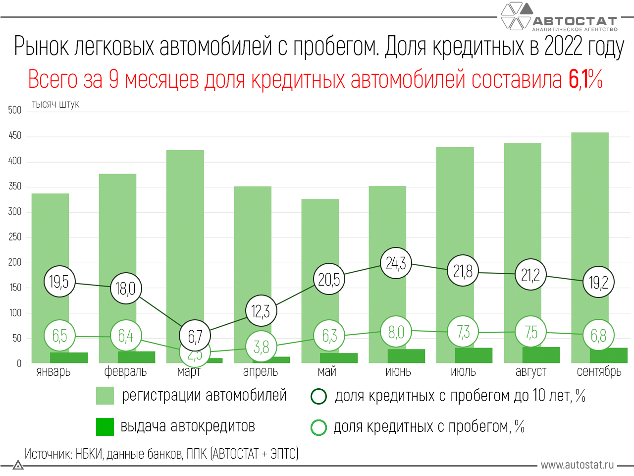 Сколько автомашин с пробегом жители РФ покупают в кредит в 2022 году