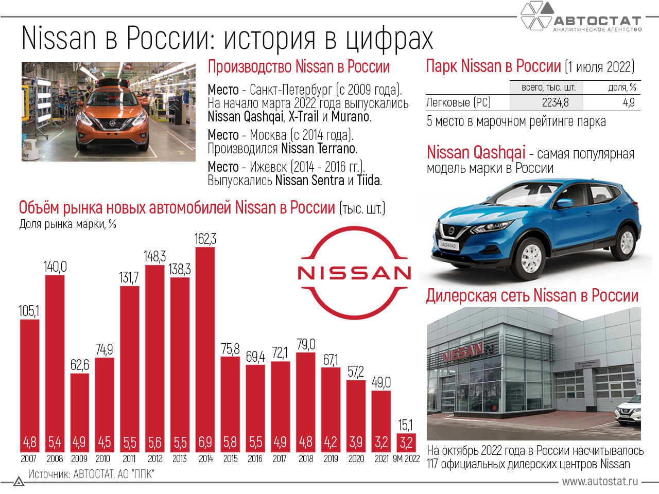 За 30 лет на рынке РФ Nissan продал более 2,2 млн автомобилей