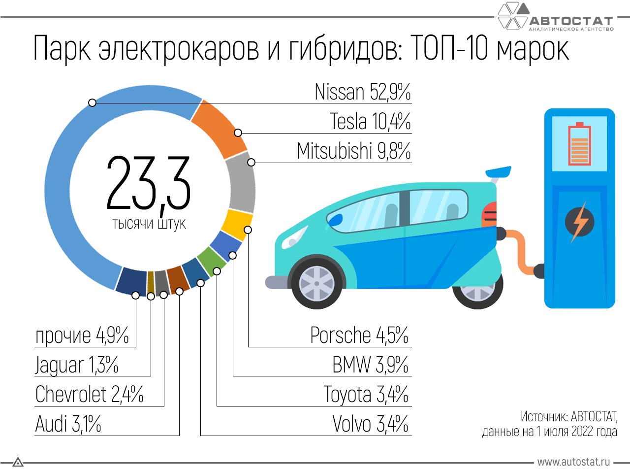 Можно ли считать электрокары более экологически чистыми. Рынок автомобилей. Электромобиль в России. Российский электромобиль. Самые популярные авто в России.