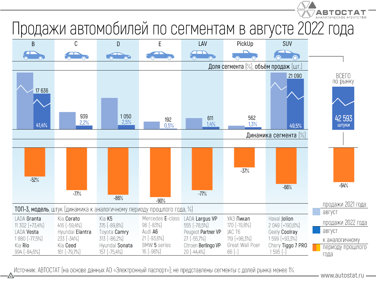 Продажи новых автомашин в России упали на 64% по итогам августа 2022 года