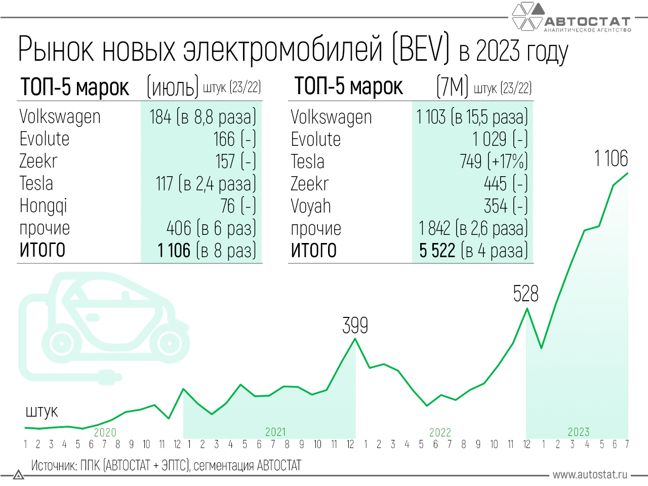 Названы самые популярные марки электромобилей у россиян в 2023 году