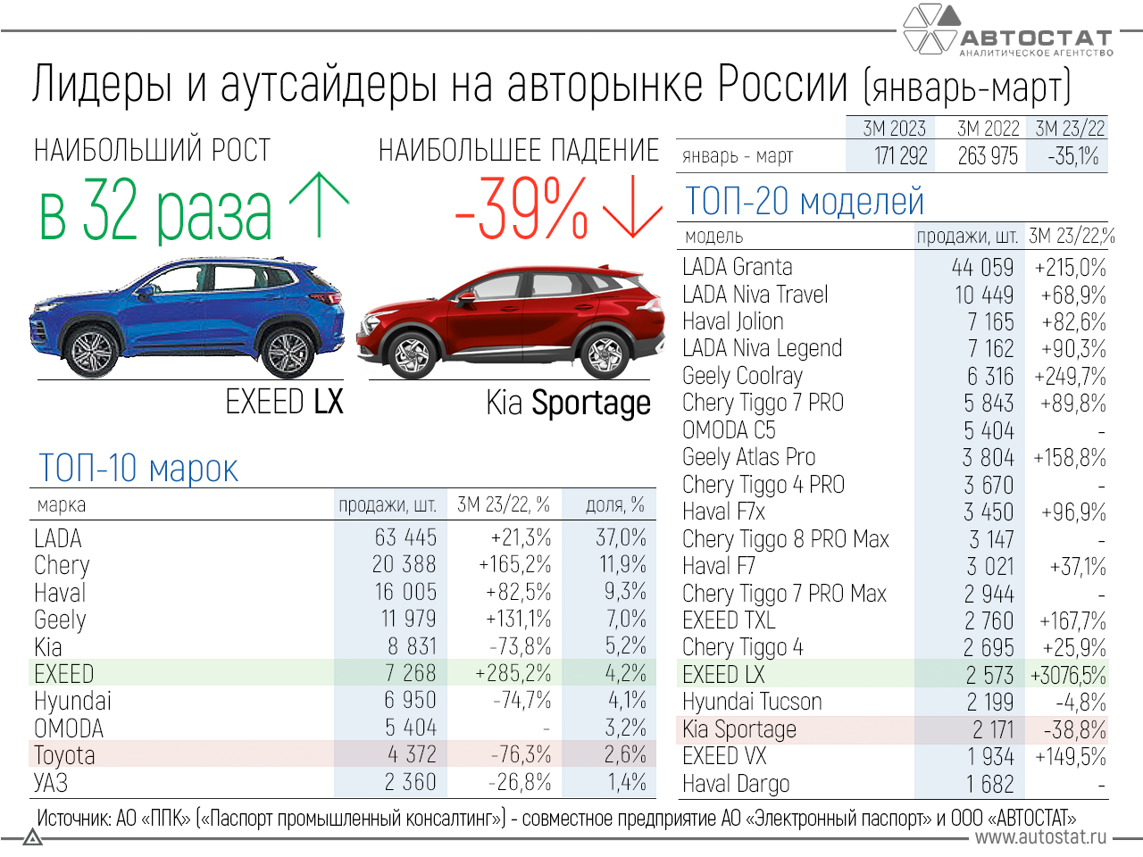 Стали известны лидеры и аутсайдеры авторынка РФ в 1 квартале 2023 года