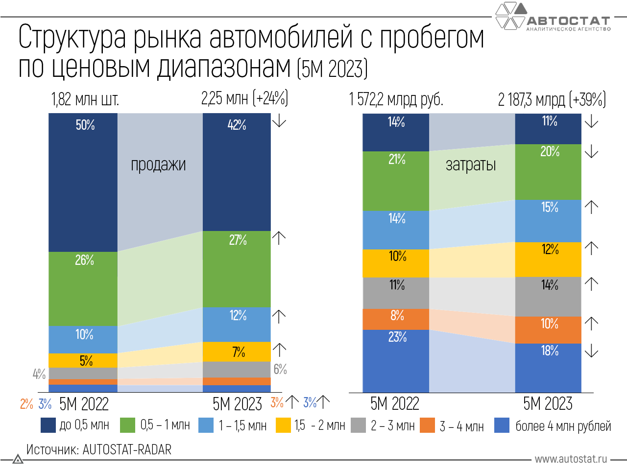 Самая продаваемая машина в 2023 году. Автомобильный рынок 2023. Структура рынка легковых автомобилей по сегментам. Рынок смартфонов 2023. Топ самых продаваемых авто 2023.