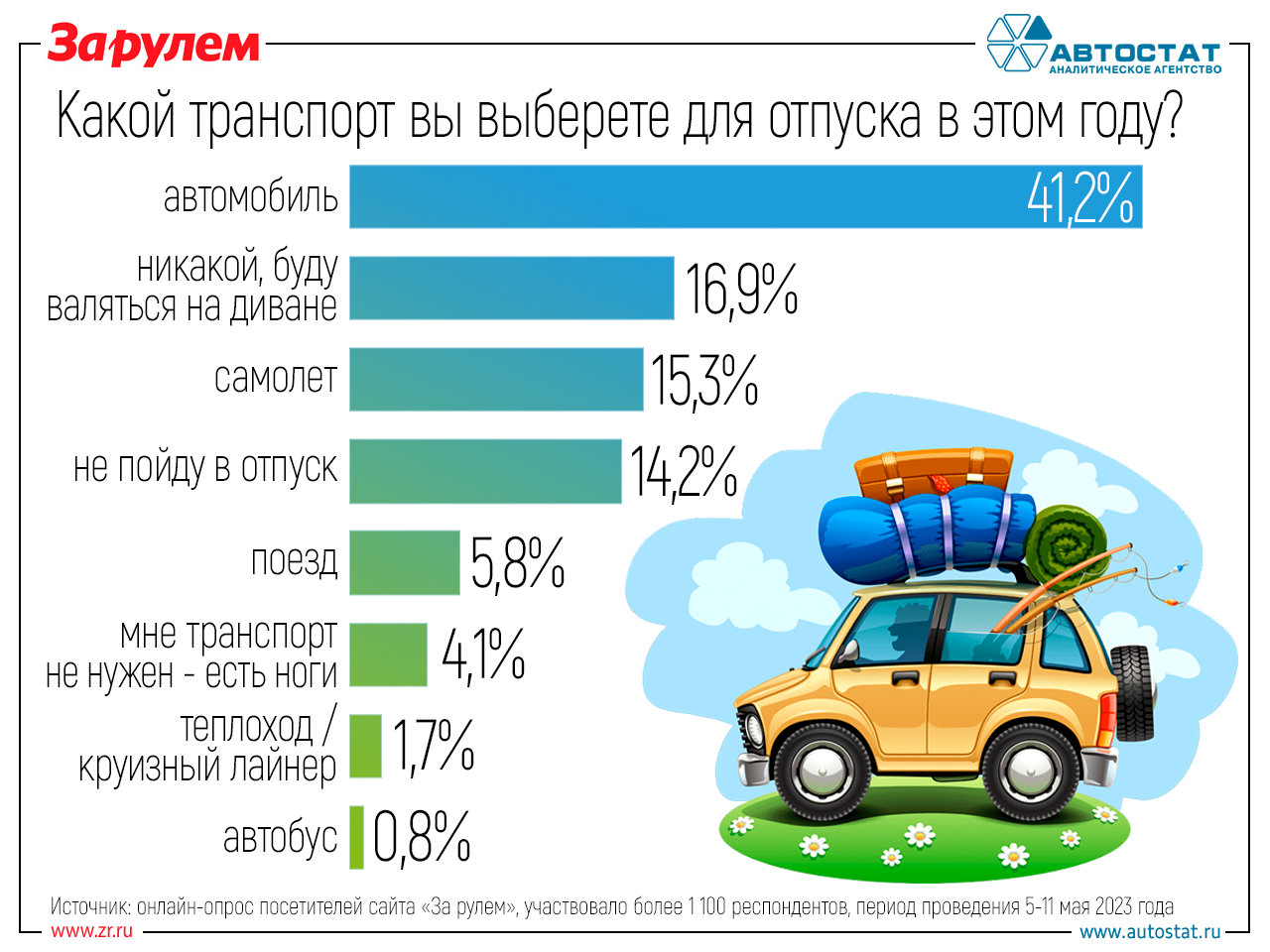 Более 40% россиян в 2023 году выбирают для отпуска автомобиль