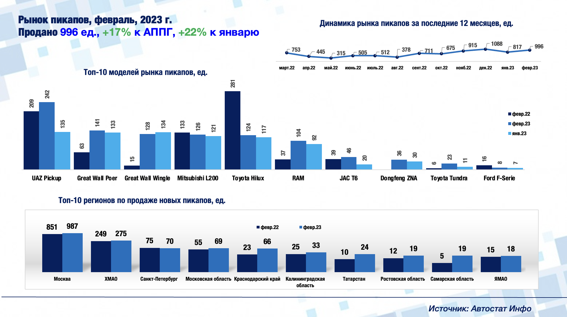 Автомобильный рынок РФ 2023. Динамика продаж автомобилей в России по годам. Рынок новых авто в 2023 году в России. Аналитика продаж автомобилей.