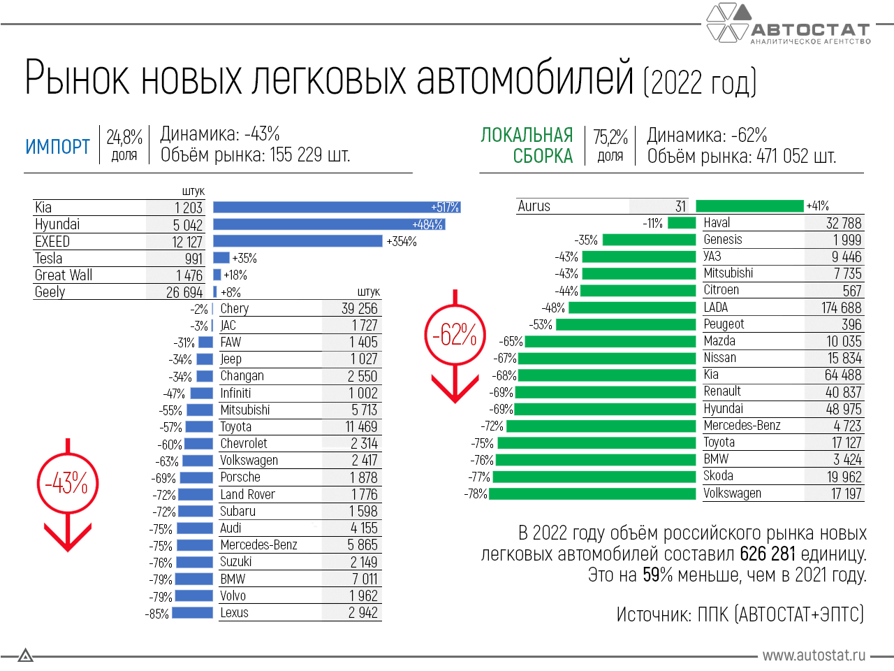 Самая продаваемая машина в 2023 году. Динамика рынка новых легковых автомобилей. Статистика продаж автомобилей по маркам 2023. Российский рынок автомобилей.