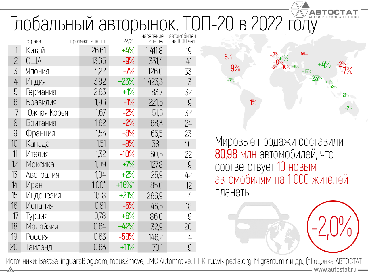 Samiye prodovamiye avtoporoizvoditeli 2022. Мировой рейтинг. Самые продаваемые авто в РФ 2023. Самая продаваемая машина в мире 2023. Экономика стран 2022