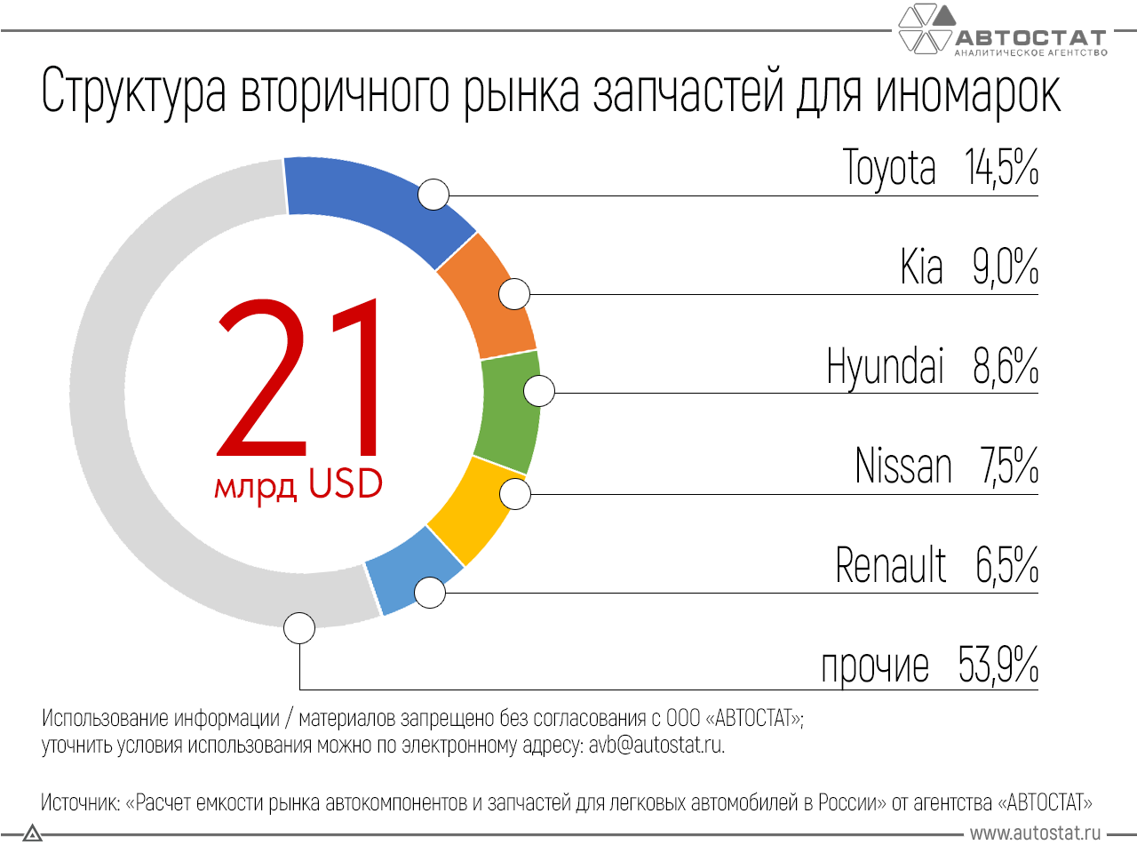 Запчасти для автомобилей марки Toyota чаще покупают подержанными российские водители