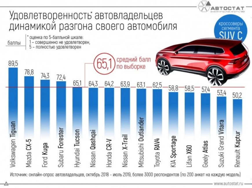 Устраивает ли российских автолюбителей разгон их машин? Устраивает ли российских автолюбителей разгон их машин?