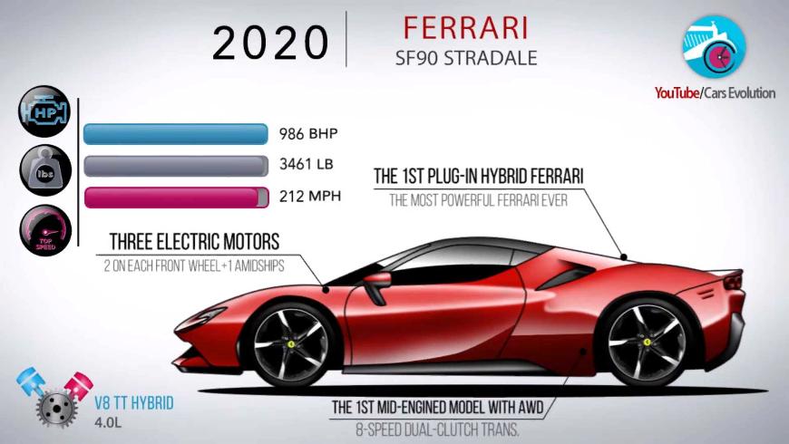 В одном видео показана 60-летняя история бренда Ferrari 