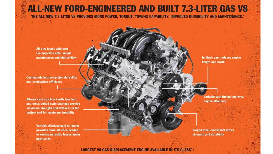 Ford рассказал о своем новом 7,3-литровом двигателе V8 
