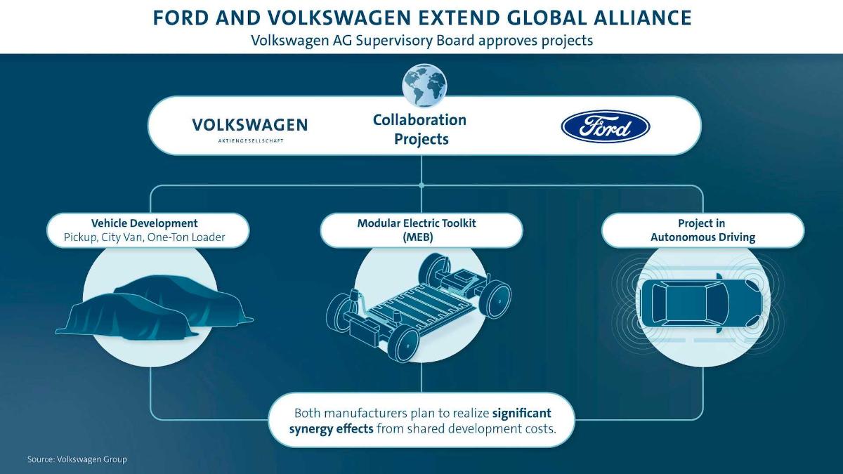 Ford может построить еще один электромобиль на базе платформы от VW