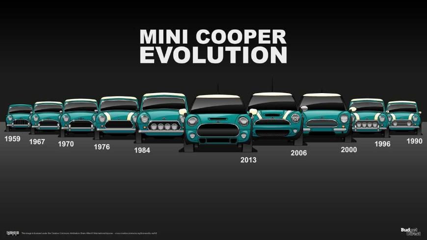 Представлена эволюция британского Mini Cooper 