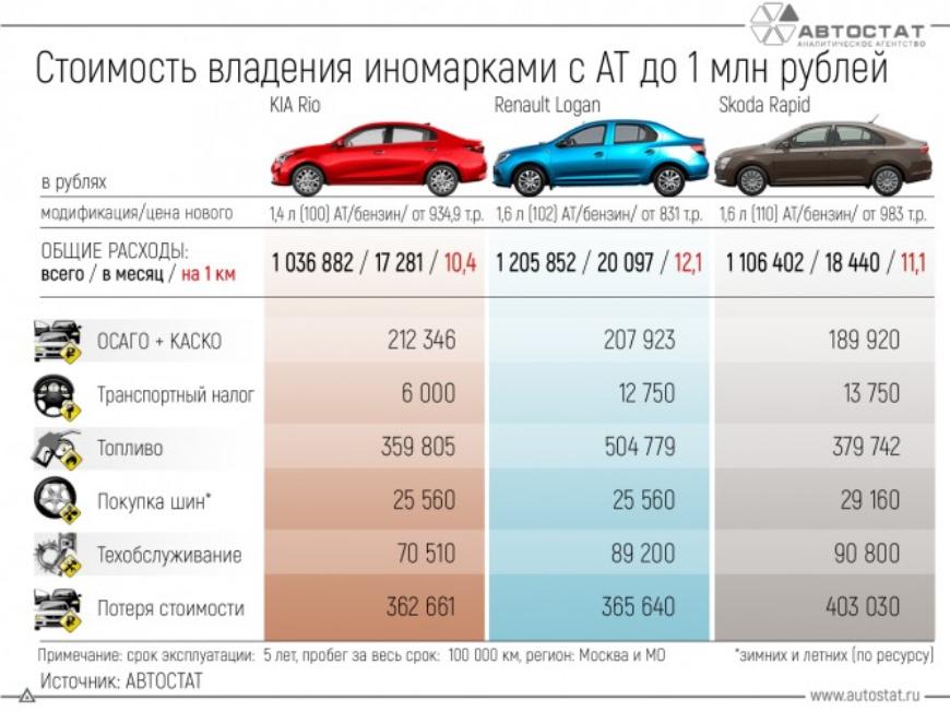 Названы самые недорогие в эксплуатации иномарки с «автоматом» до 1 млн рублей 