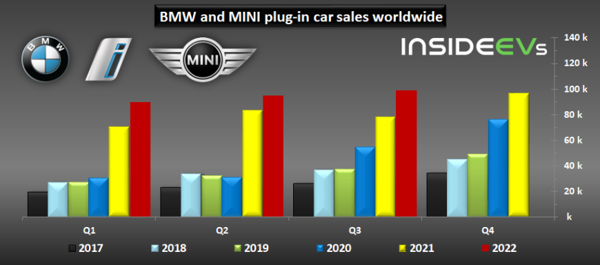bmw-and-mini-plug-in-car-sales-worldwide-q3-2022.jpg
