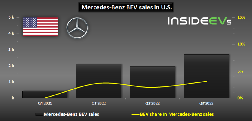 mercedes-benz-bev-sales-in-the-us-q3-2022-b.jpg