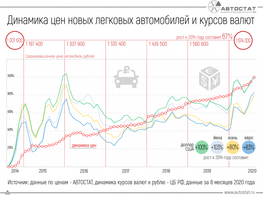 Какие изменения цен. Динамика цен. Динамика курса доллара. Динамика роста цен. Динамика новых легковых автомобилей.
