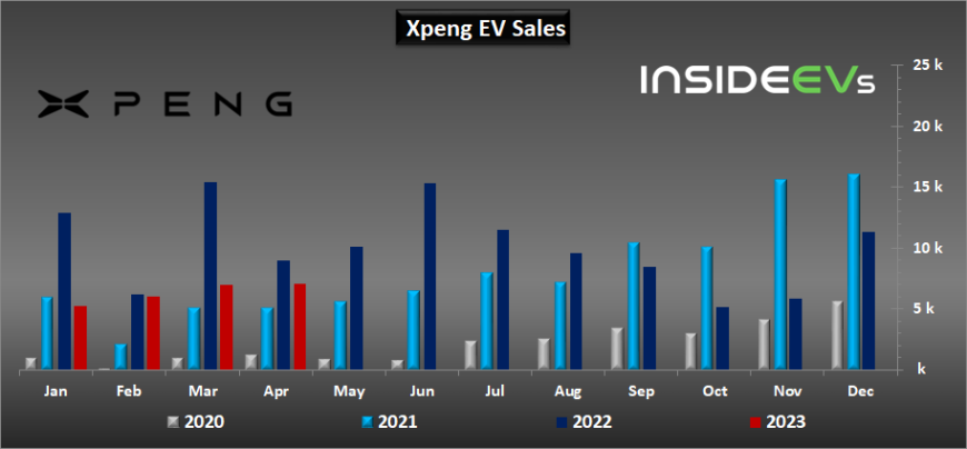 xpeng-ev-sales-april-2023.jpg