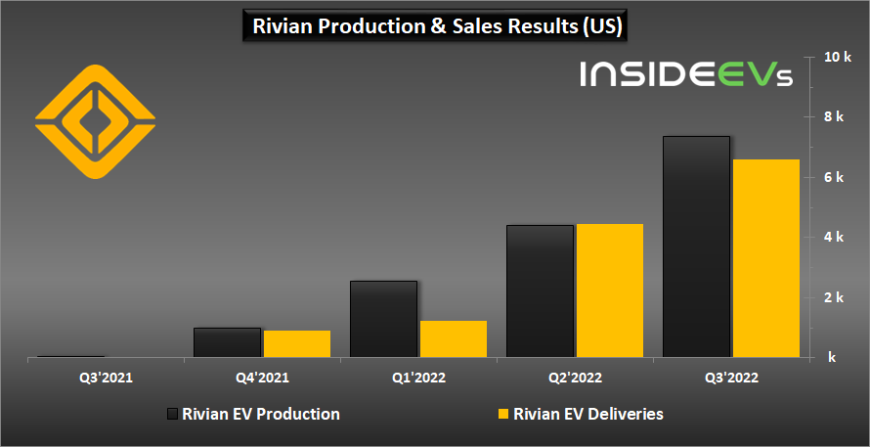 rivian-production-and-sales-results-q3-2022.jpg