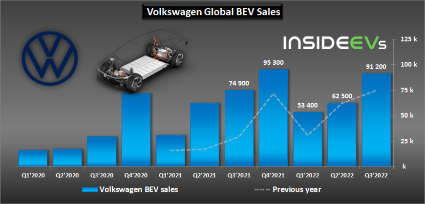 volkswagen-global-bev-sales-q3-2022.jpg