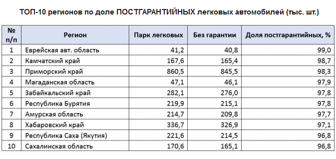 Сколько машин в оренбурге. Регионы автомобилей. Количество автомобилей в 2010. Количество автомобилей в Омске. Численность автомобилей в Кемеровской области.