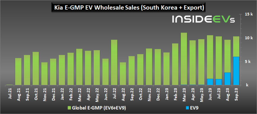 kia-ev6-and-ev9-wholesale-sales-september-2023.jpeg