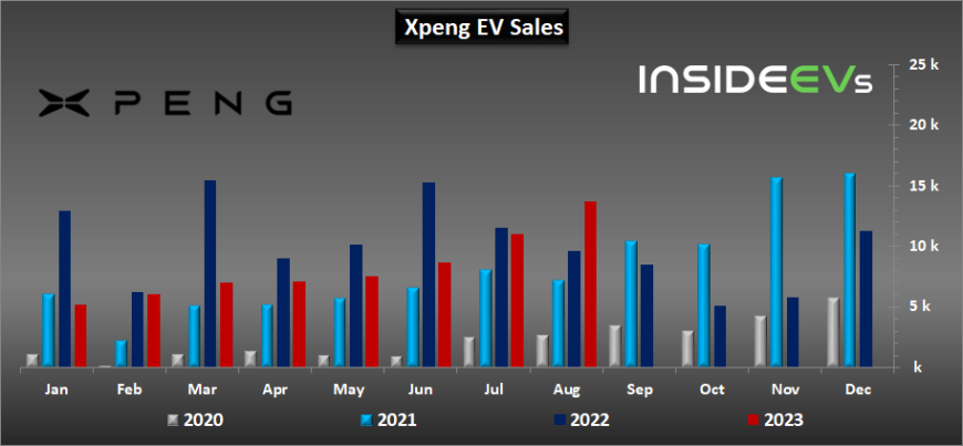 xpeng-ev-sales-august-2023.jpeg