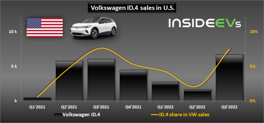 volkswagen-id4-sales-in-the-us-in-q3-2022.jpg