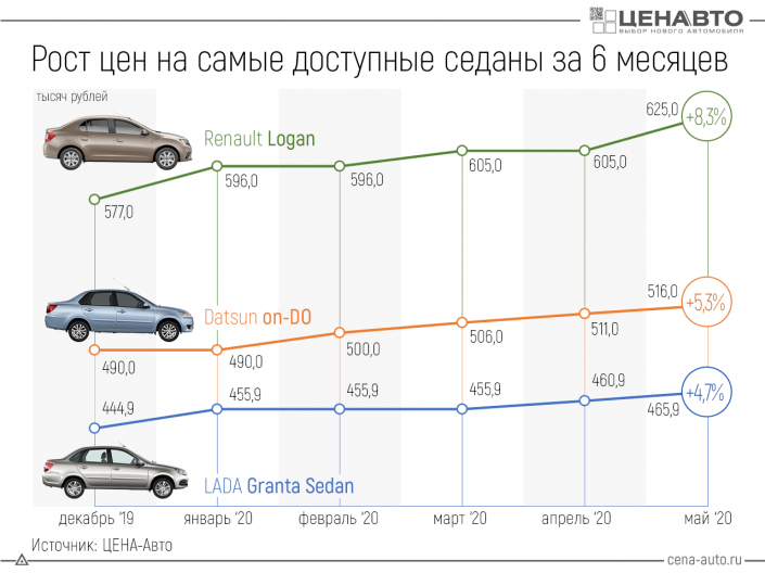 График подорожания автомобилей. График стоимости автомобилей по годам. Динамика стоимости автомобилей по годам. График стоимости автомобилей. Себестоимость лады гранты